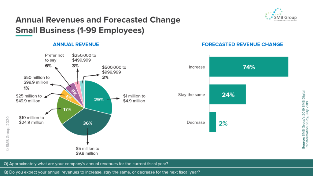 Annual Revenues and Forecasted Change - Small Business (1-99 Employees)