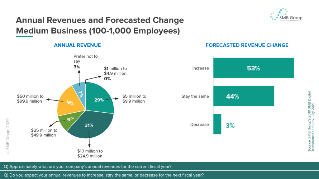 Annual Revenues and Forecasted Change - Medium Business (100-1,000 Employees)