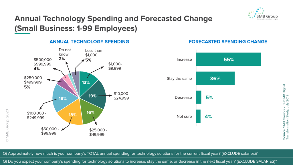 Annual Technology Spending and Forecasted Change - (Small Business: 1-99 Employees)