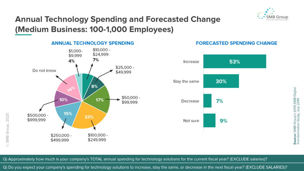 Annual Technology Spending and Forecasted Change - (Medium Business: 100-1,000 Employees)