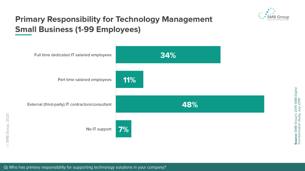 Primary Responsibility for Technology Management - Small Business (1-99 Employees)