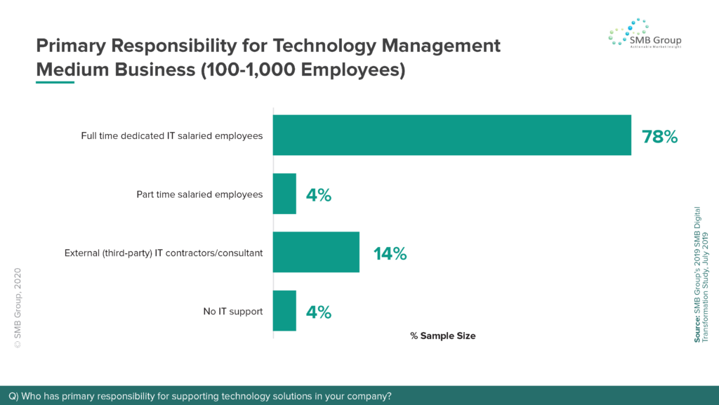 Primary Responsibility for Technology Management - Medium Business (100-1,000 Employees)
