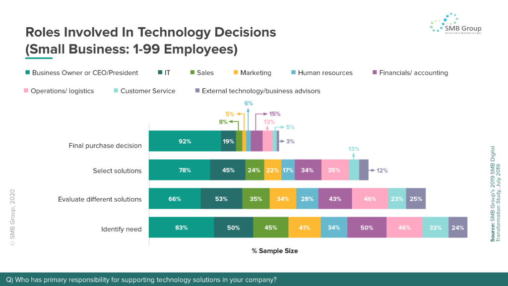 Roles Involved In Technology Decisions - (Small Business: 1-99 Employees)