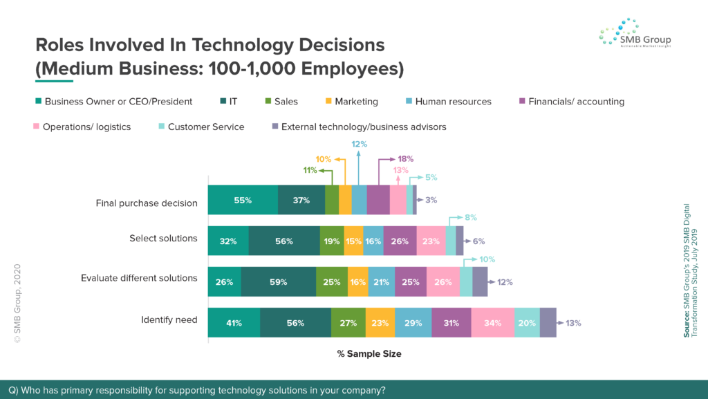 Roles Involved In Technology Decisions - (Medium Business: 100-1,000 Employees)