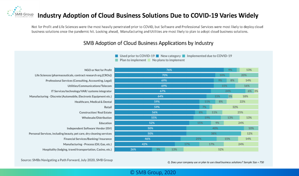 Industry Adoption of Cloud Business Solutions Due to COVID-19 Varies Widely
