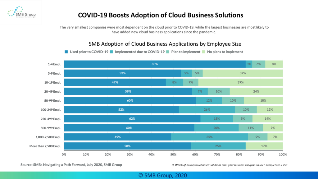 COVID-19 Boosts Adoption of Cloud Business Solutions