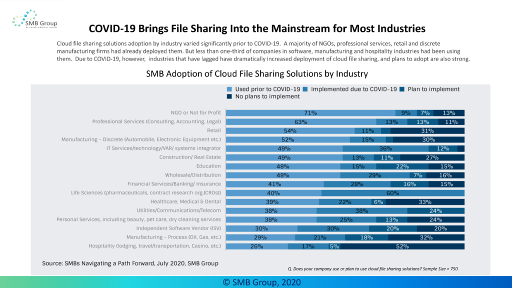 COVID-19 Brings File Sharing Into the Mainstream for Most Industries