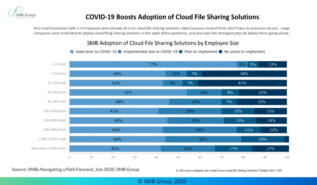 COVID-19 Boosts Adoption of Cloud File Sharing Solutions