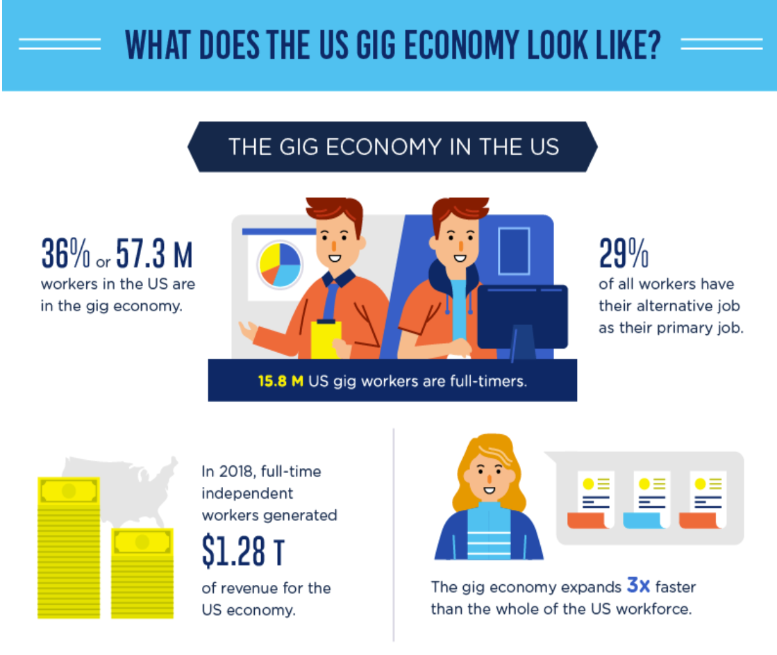 Gig economy. Types of gig economy. Gig economy statistics. Что характеризует gig economy.