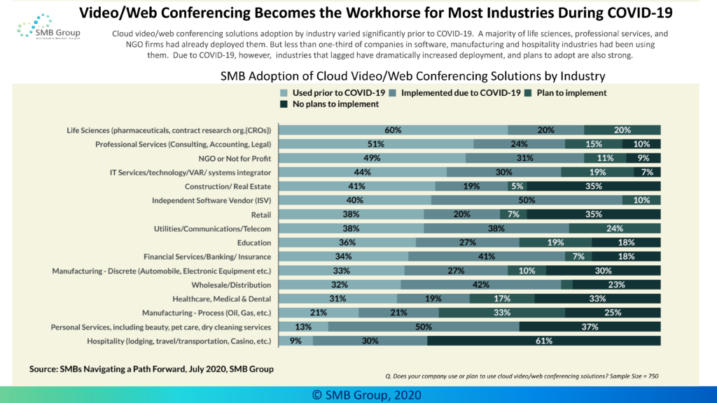 Video/Web Conferencing Becomes the Workhorse for Most Industries During COVID-19