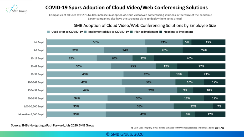 COVID-19 Spurs Adoption of Cloud Video/Web Conferencing Solutions