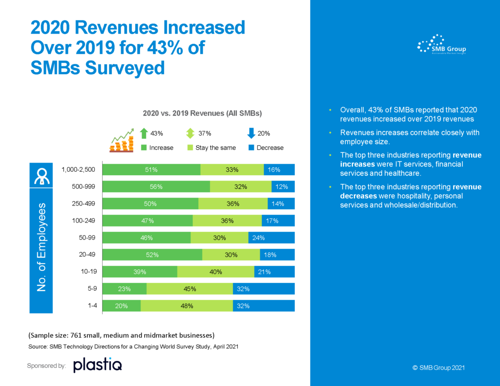 2020 vs. 2019 Revenues (All SMBs)