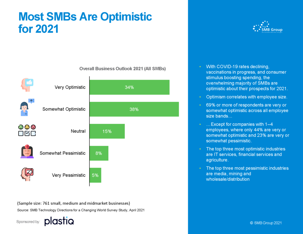 Most SMBs are Optimistic for 2021
