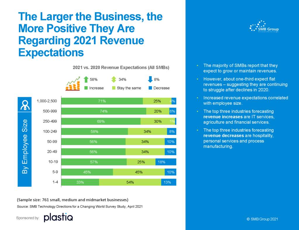 The Larger the Business, the More Positive They are Regarding 2021 Revenue Expectations