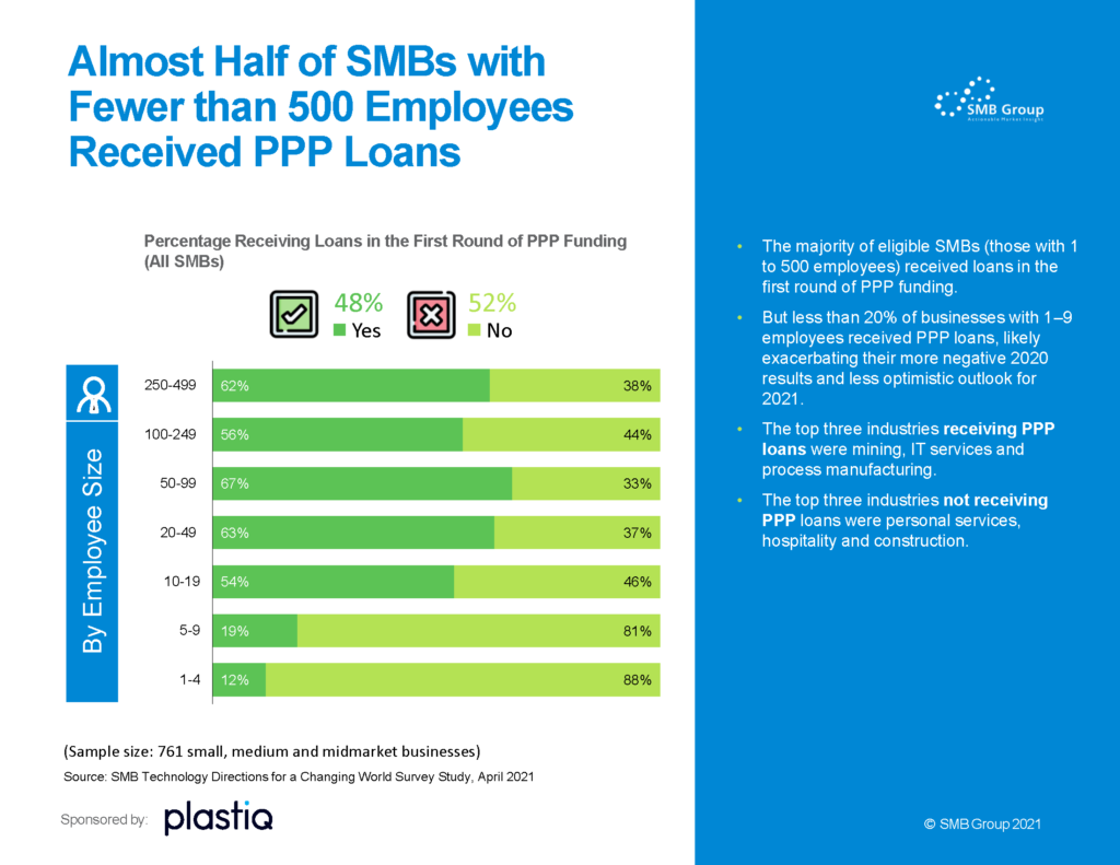 Almost Half of SMBs with Fewer than 500 Employees Received PPP Loans