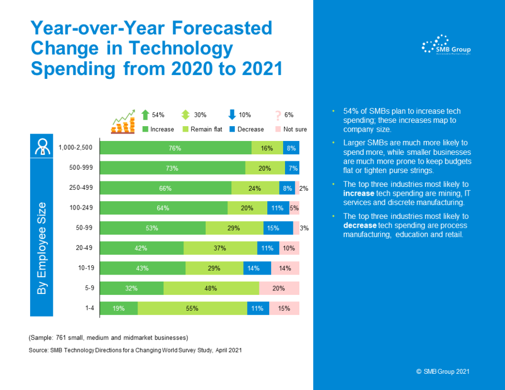 Year-over-Year Forecasted Change in Technology Spending from 2020 to 2021