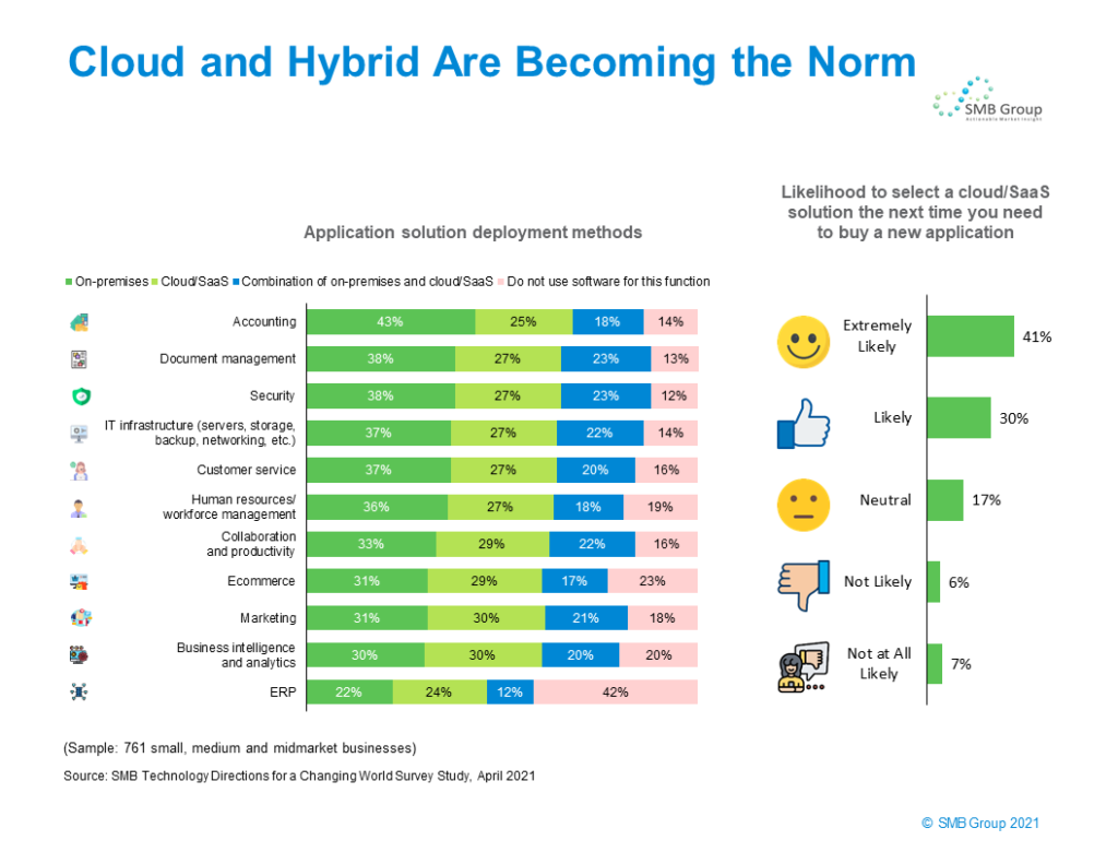 Cloud and Hybrid Are Becoming the Norm