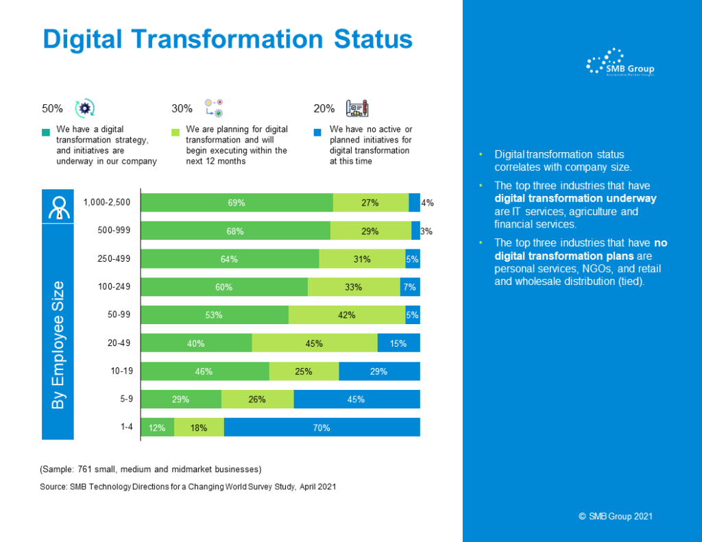 Digital Transformation Status