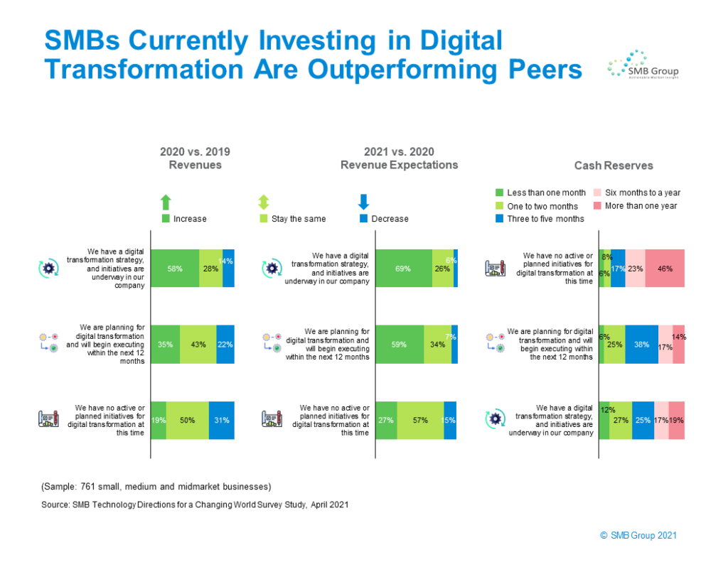 SMBs Currently Investing in Digital Transformation Are Outperforming Peers