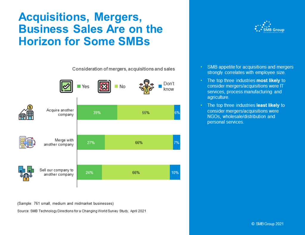 Acquisitions, Mergers, Business Sales Are on the Horizon for Some SMBs