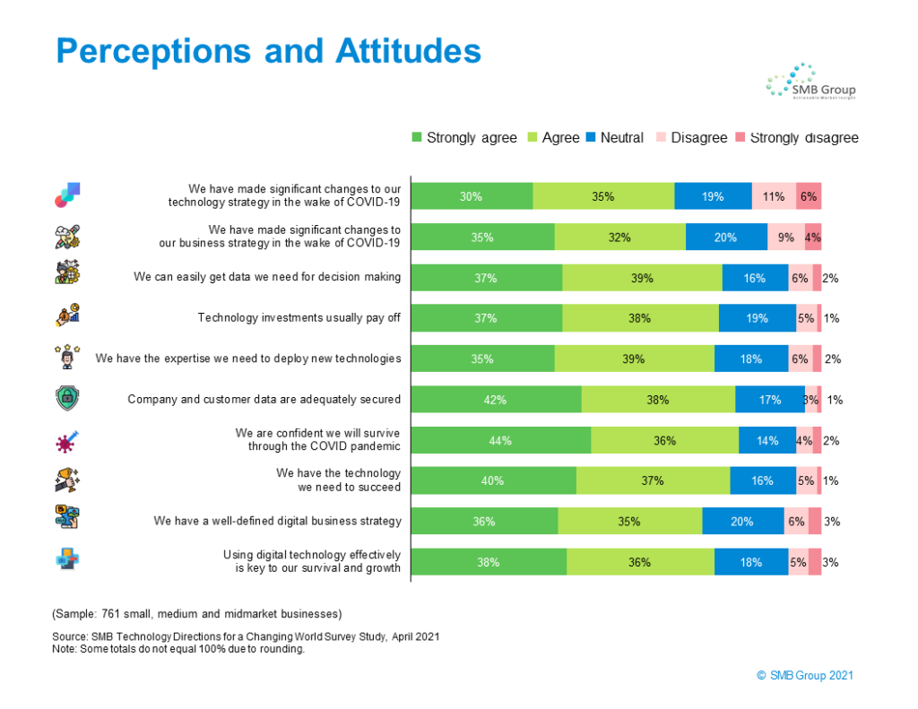 Perceptions and Attitudes