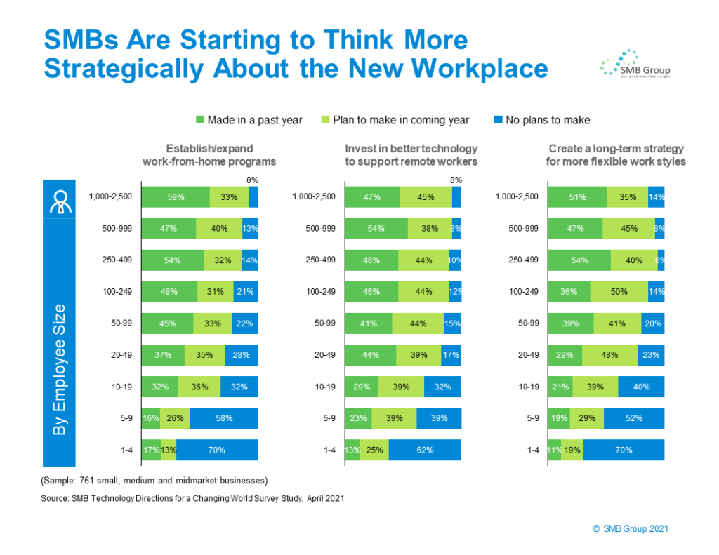 SMBs Are Starting to Think More Strategically About the New Workplace