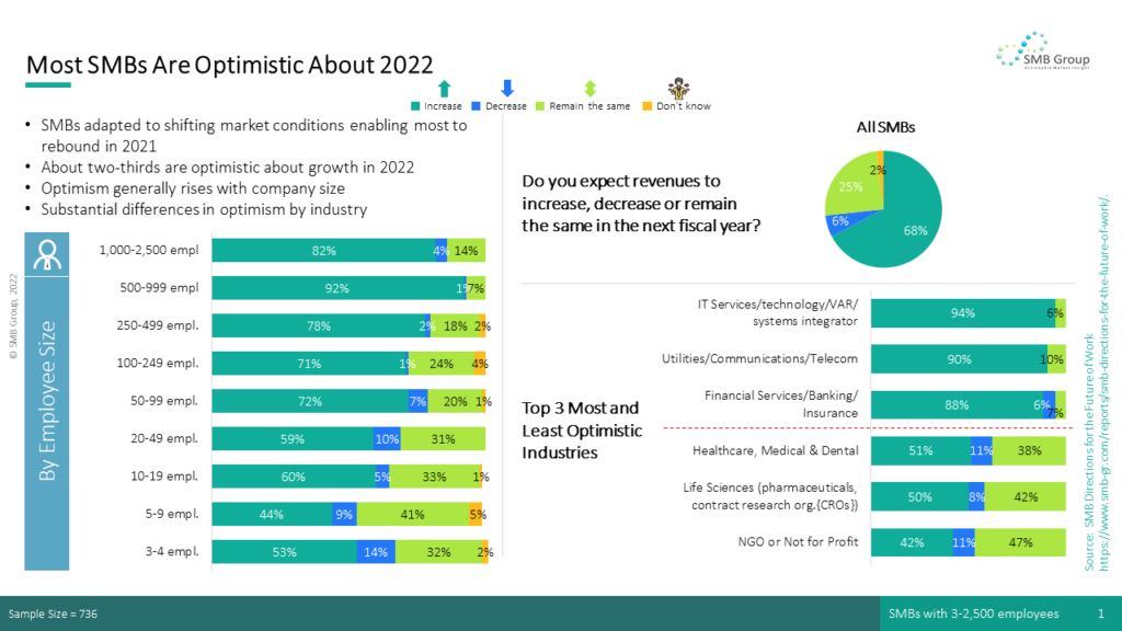 Most SMBs Are Optimistic About 2022