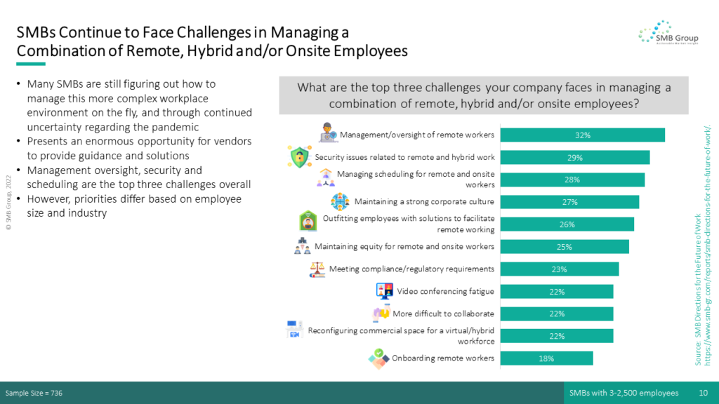 SMBs Continue to Face Challenges in Managing a Combination of Remote, Hybrid and/or Onsite Employees