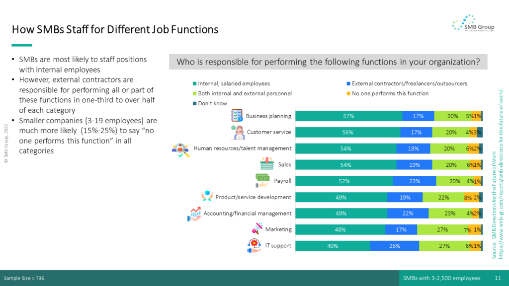 How SMBs Staff for Different Job Functions