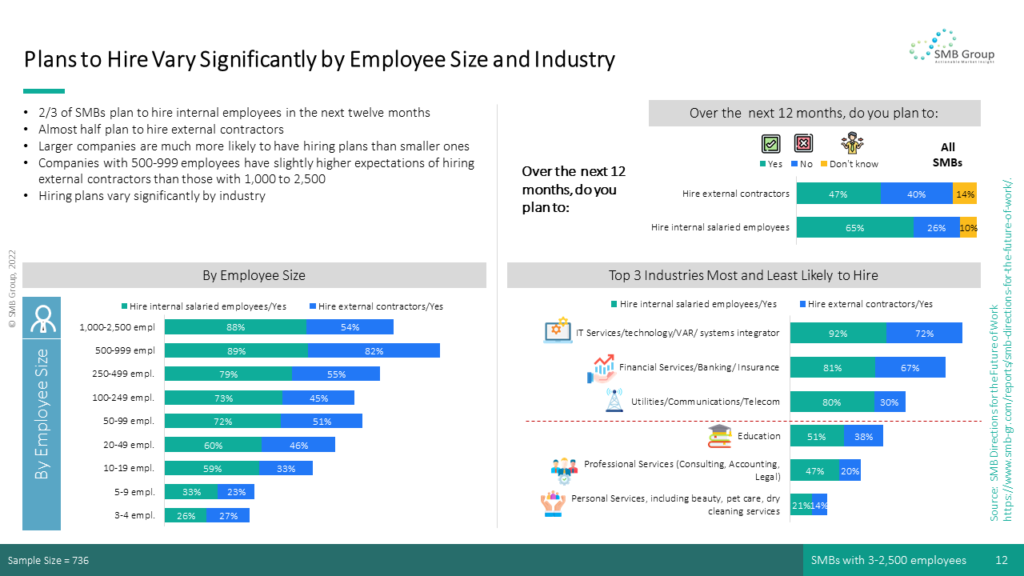 Plans to Hire Vary Significantly by Employee Size and Industry