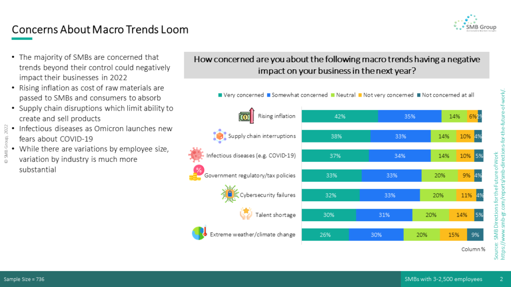 Concerns About Macro Trends Loom