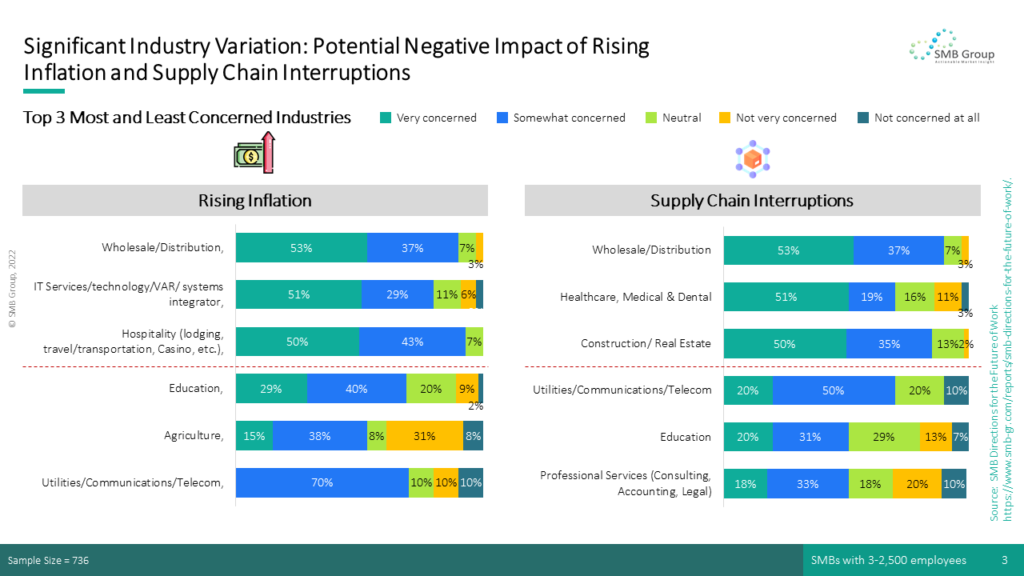 Significant Industry Variation: Potential Negative Impact of Rising Inflation and Supply Chain Interruptions