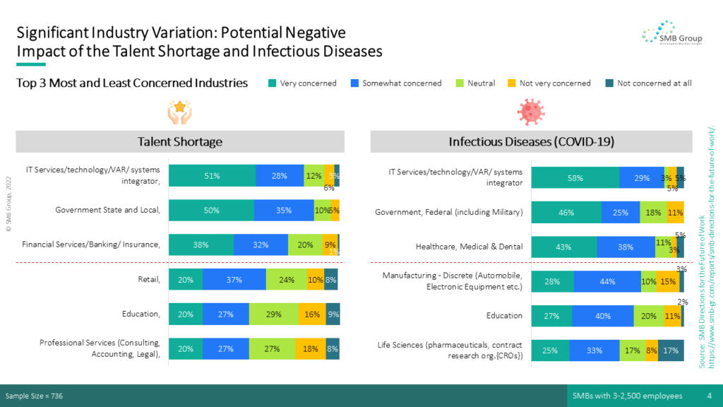 Significant Industry Variation: Potential Negative Impact of the Talent Shortage and Infectious Diseases