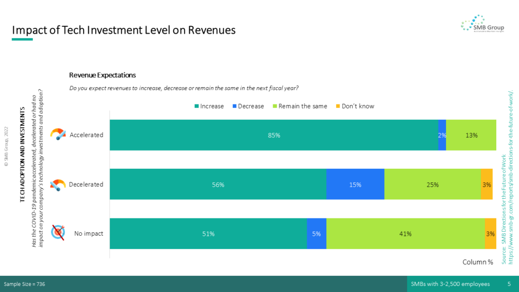 Impact of Tech Investment Level on Revenues