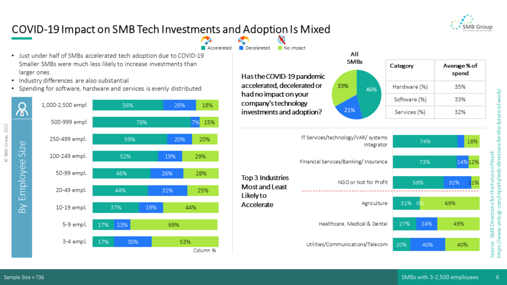 COVID-19 Impact on SMB Tech Investments and Adoption Is Mixed