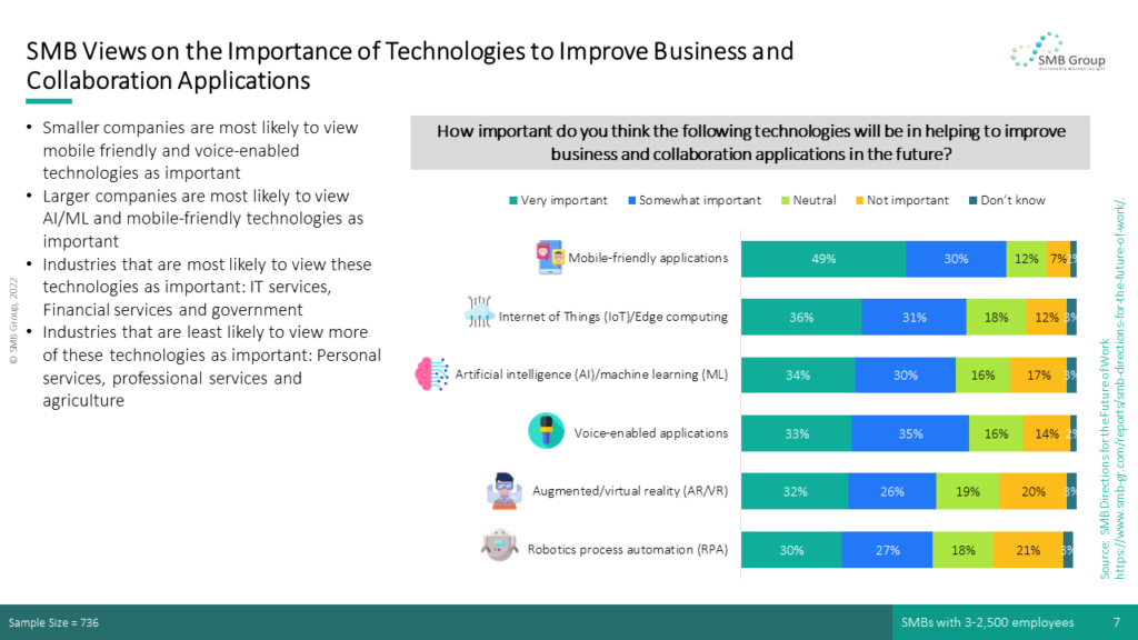 SMB Views on the Importance of Technologies to Improve Business and Collaboration Applications
