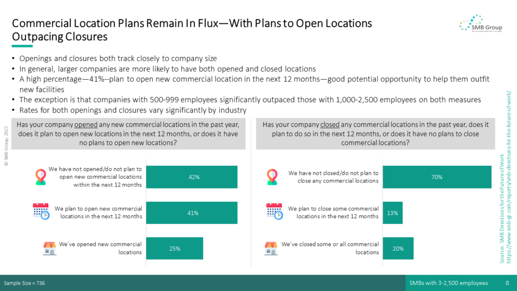 Commercial Location Plans Remain In Flux—With Plans to Open Locations Outpacing Closures