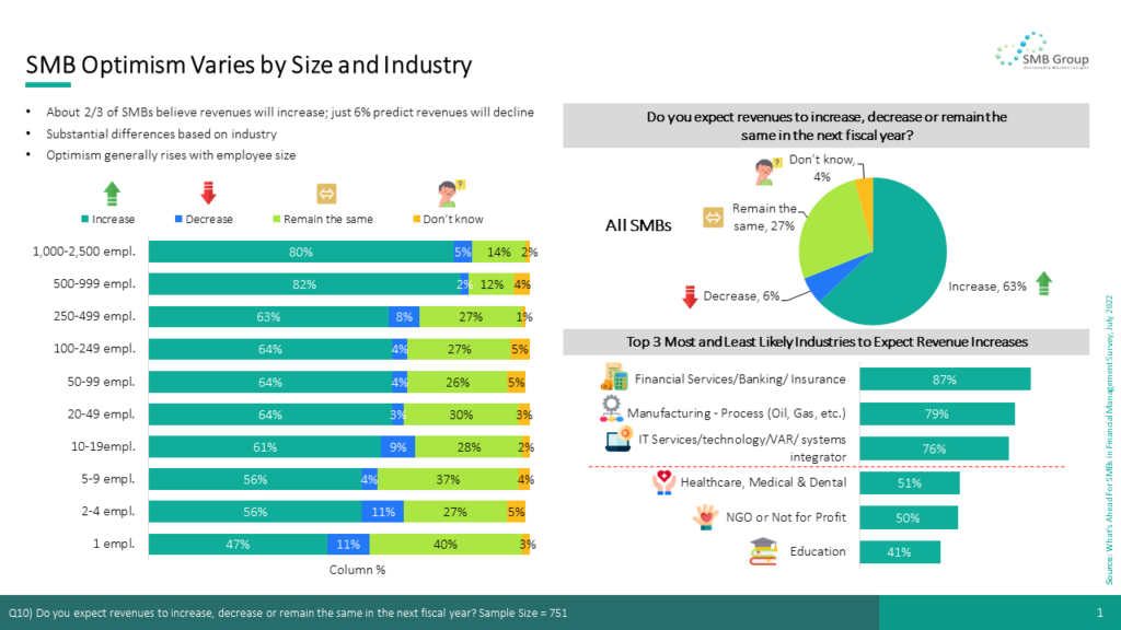 SMB Optimism Varies by Size and Industry