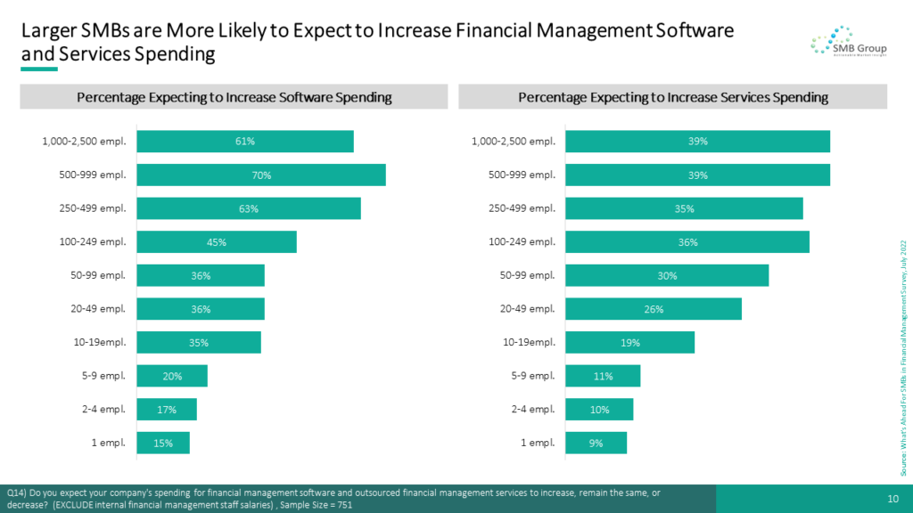 Larger SMBs are More Likely to Expect to Increase Financial Management Software and Services Spending