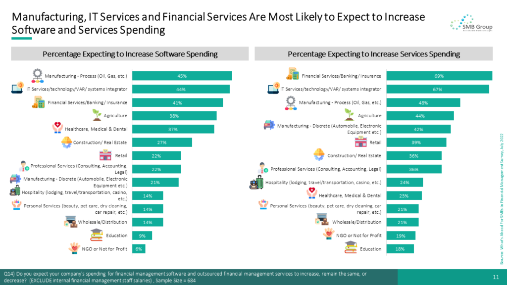 Manufacturing, IT Services and Financial Services Are Most Likely to Expect to Increase Software and Services Spending