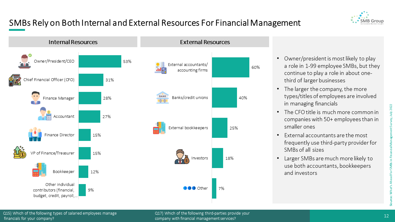 SMBs Rely on Both Internal and External Resources For Financial Management