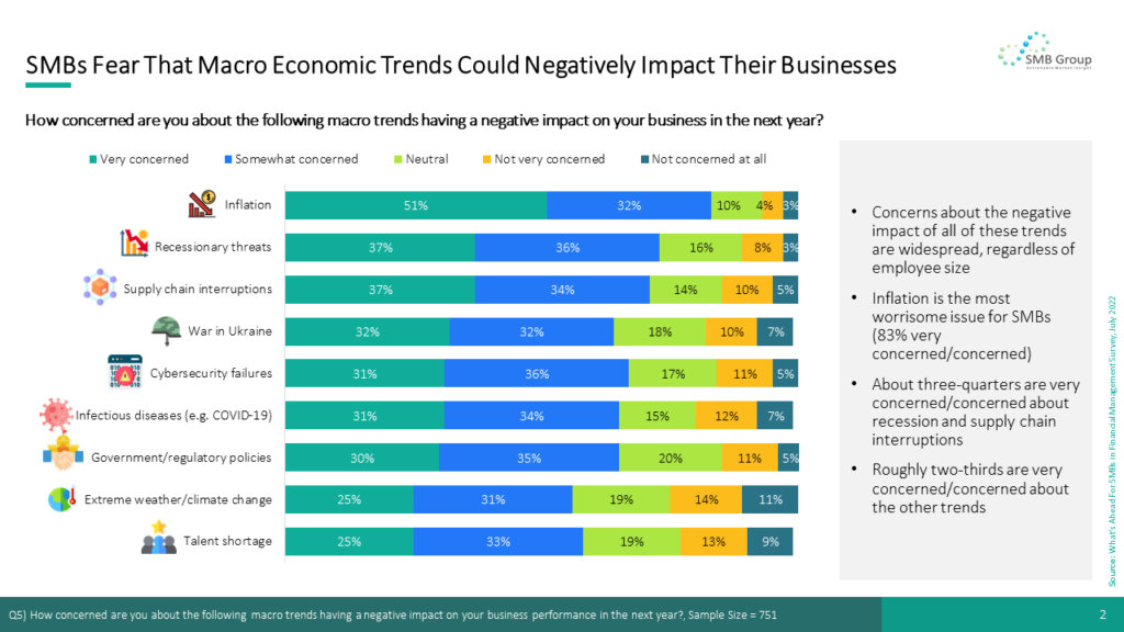 SMBs Fear That Macro Economic Trends Could Negatively Impact Their Businesses