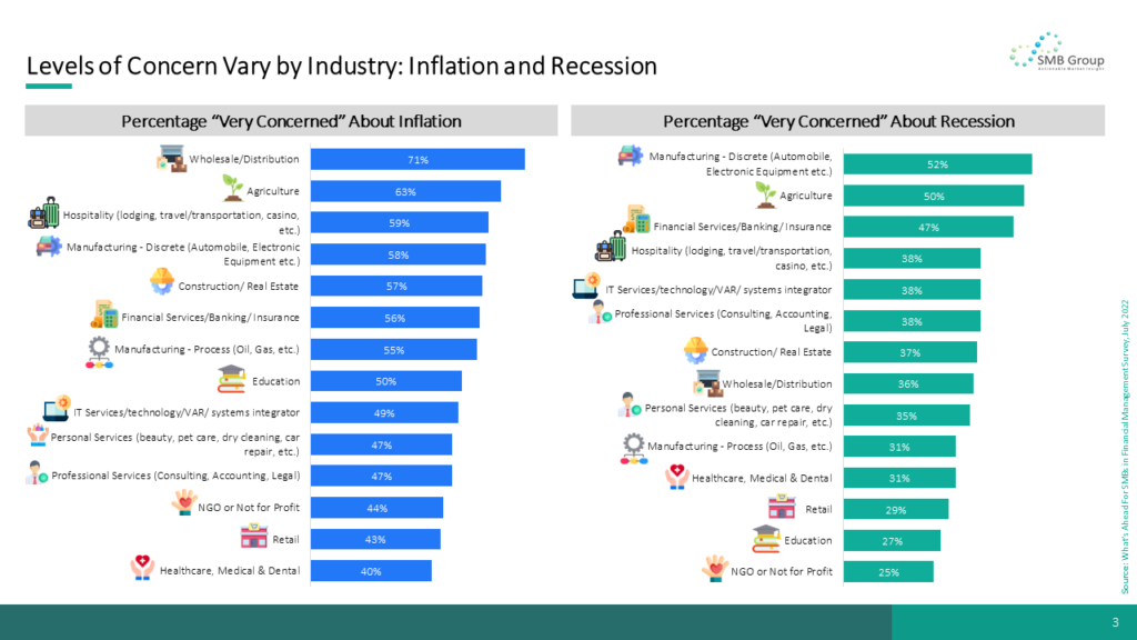 Levels of Concern Vary by Industry: Inflation and Recession
