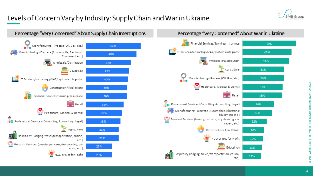 Levels of Concern Vary by Industry: Supply Chain and War in Ukraine