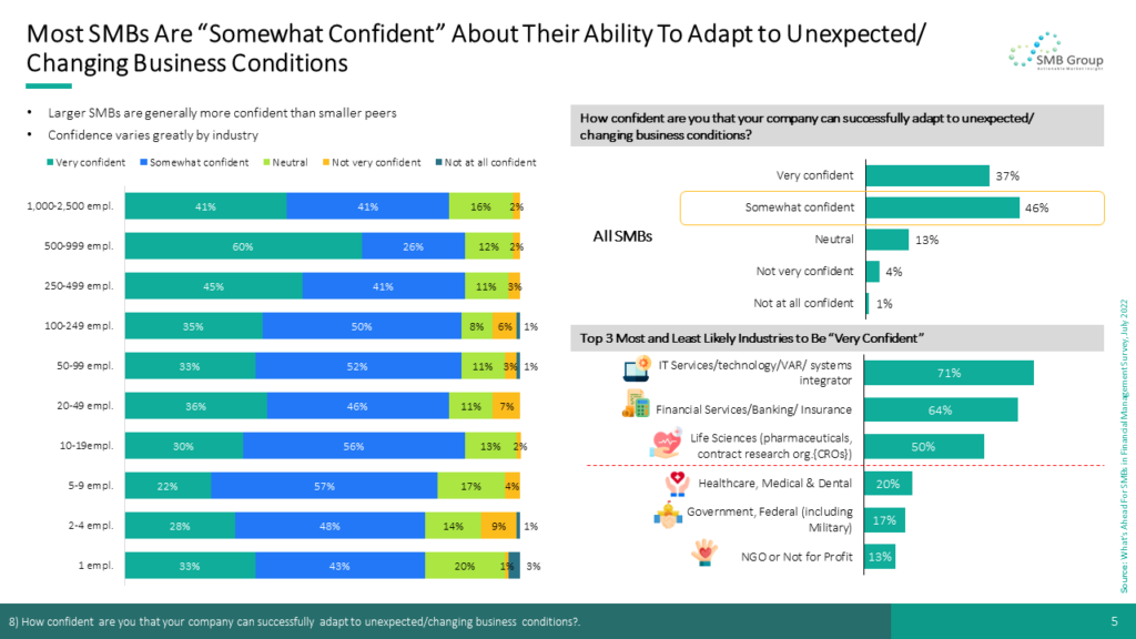 Most SMBs Are “Somewhat Confident” About Their Ability To Adapt to Unexpected/Changing Business Conditions