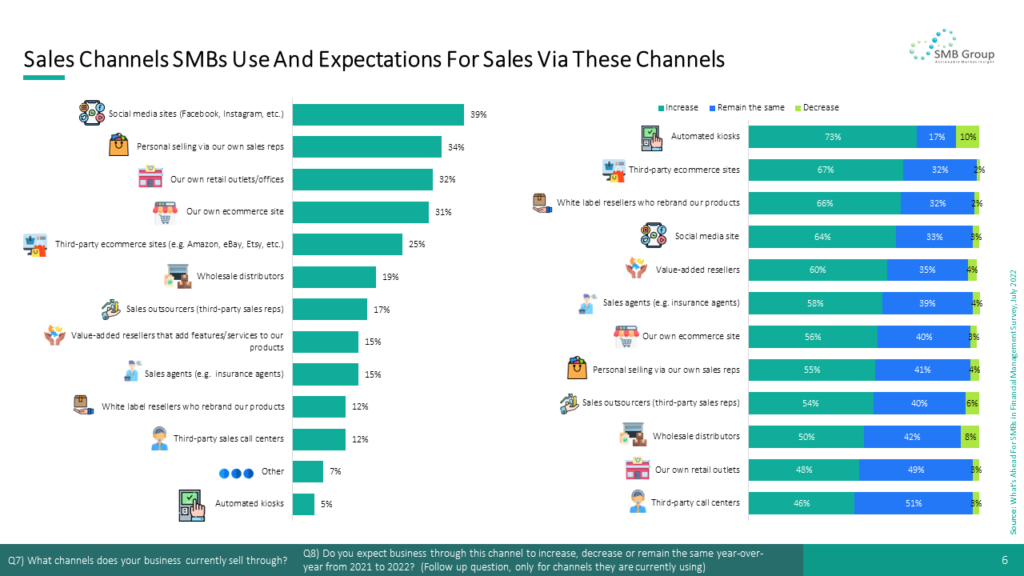 Sales Channels SMBs Use And Expectations For Sales Via These Channels