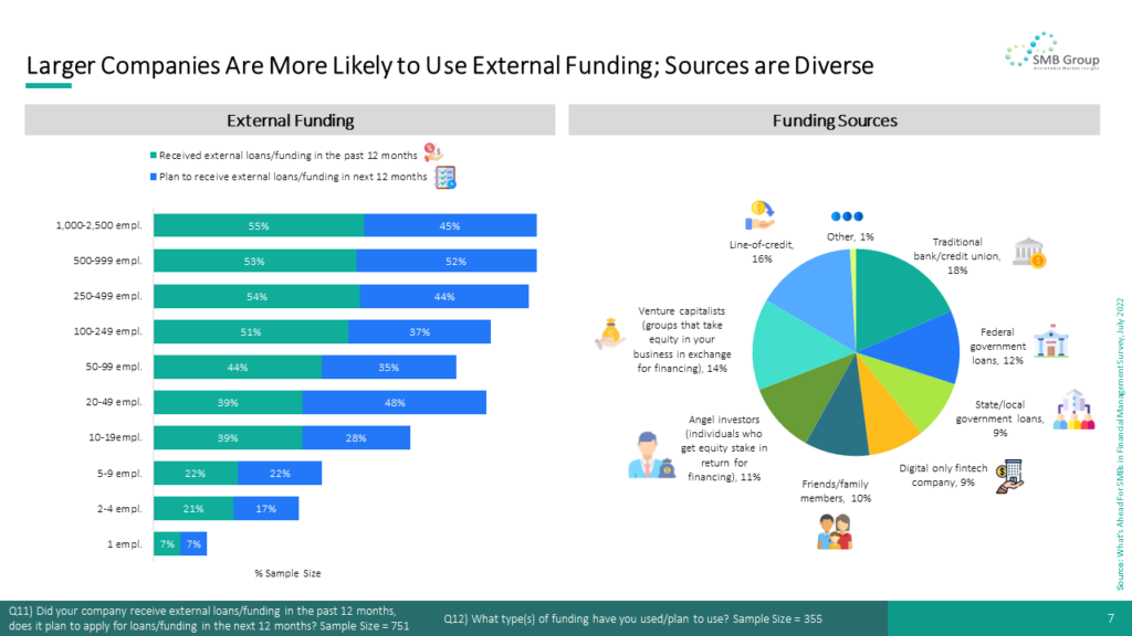 Larger Companies Are More Likely to Use External Funding; Sources are Diverse