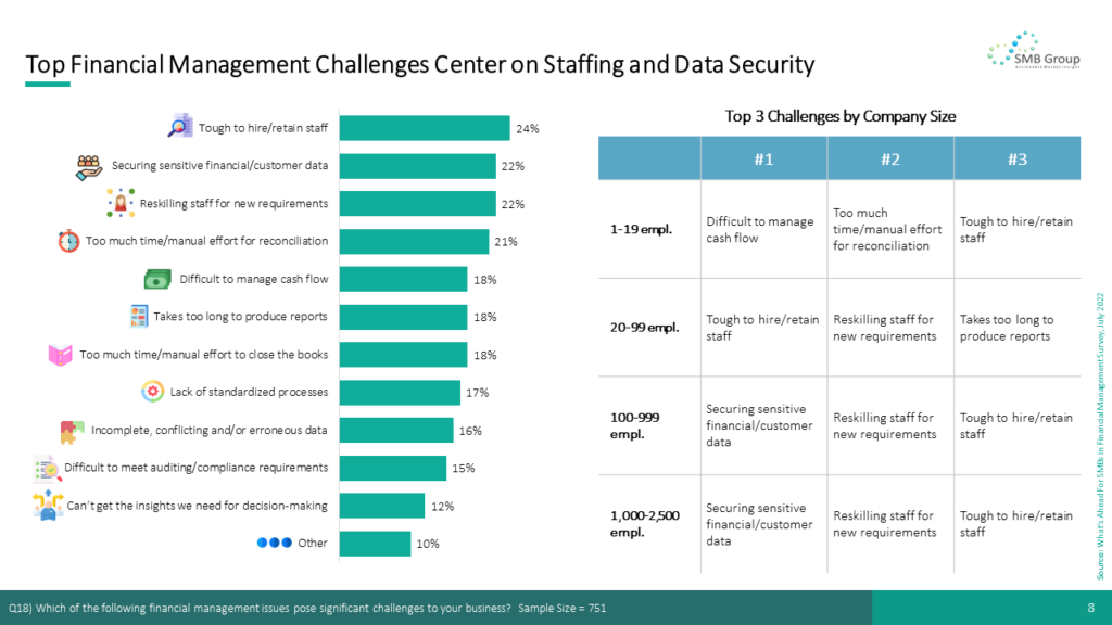 Top Financial Management Challenges Center on Staffing and Data Security