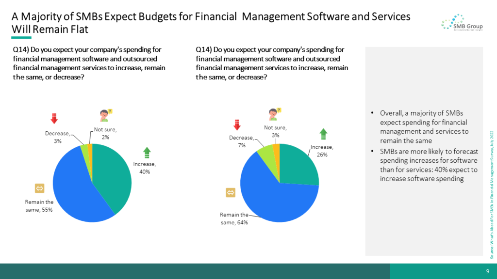 A Majority of SMBs Expect Budgets for Financial  Management Software and Services Will Remain Flat