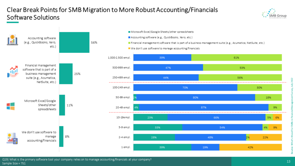 Clear Break Points for SMB Migration to More Robust Accounting/Financials Software Solutions